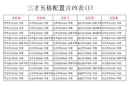 姓名學三才五格|三才數理:三才五格,吉凶配置表,